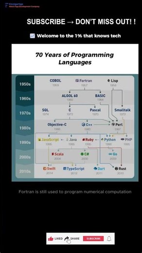 Subscribe 👍 Like ❤️ | From FORTRAN to Python: 70 Years of Programming