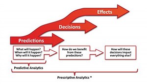 Prescriptive analytics - Alchetron, The Free Social Encyclopedia