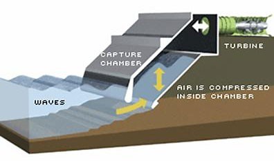 Wily Waves: Build an Oscillating Water Column to Extract Energy from Ocean Waves | Science Project