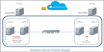 Configure Cloud Witness for Windows Server 2016 Failover Clusters