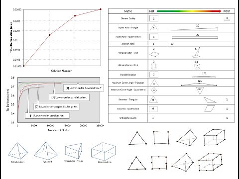 Meshing (Element Types, Mesh size, methods, refinement, and quality metrics, Results Convergence)