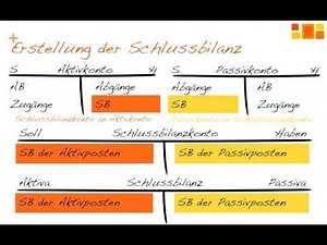 Zusammenhang Eröffnungsbilanz - Bestandskonten - Schlussbilanz