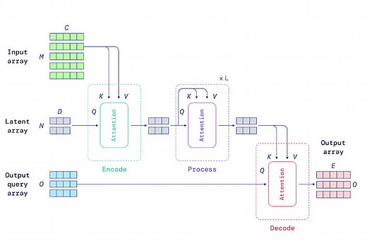 Perceiver IO：構造化された入力と出力の一般的なアーキテクチャ