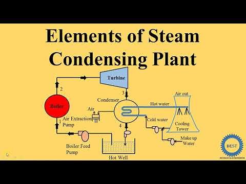 Elements of Steam Condensing Plant