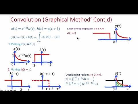 Signals and Systems: Convolution by Graphical Method