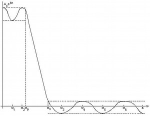 Parks–McClellan filter design algorithm - Alchetron, the free social encyclopedia