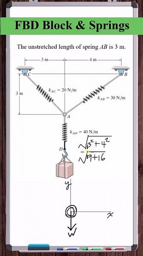 Free Body Diagram | Block & Springs | Particle Equilibrium