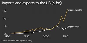 150K views · 1.2K reactions | Here are some key statistics about Turkey. | Financial Times | Facebook