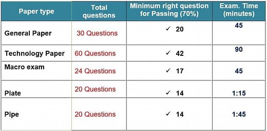 CSWIP 3.1/3.2 Certification, fees, Exam patterns, Exam tips