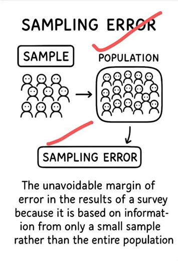 What is Sampling Error? | Simple Sociology Explanation with Example | Learn in 1 Minute!