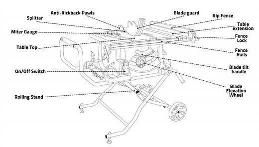 Table Saw Basics: All Parts and Terminology Explained
