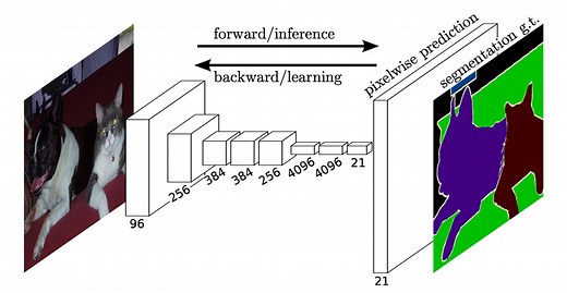 FCN (Fully Convolutional Network)：ディープラーニングによるSemantic Segmentation手法