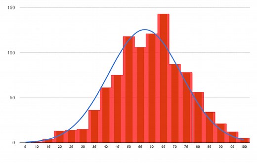 How to make a Histogram in Google Sheets