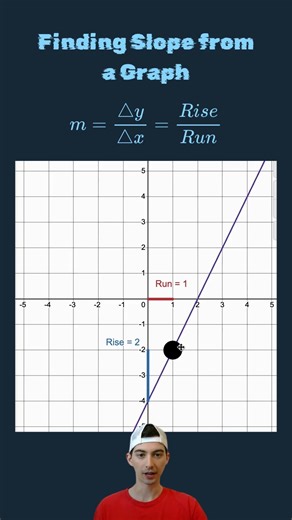 Finding Slope from a Graph