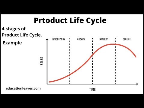 Product Life cycle, 4 stages of product life Cycle