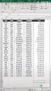 1M views · 7.4K reactions | 快記下來❤️非常實用的 Excel 技巧 | MJ CREATION | Facebook