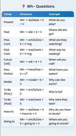 Wh- Questions in English Grammar | Question Structures & Examples for Speaking, IELTS & Beginners