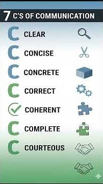 7 C's of Communication Explained