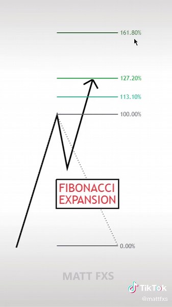 Fibonacci Extensions & Expansions Trading Guide