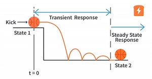 Time Response Analysis and Standard Test Signals | Control Systems 2.1