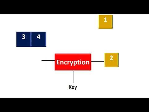 Block cipher and Stream cipher || Cryptography