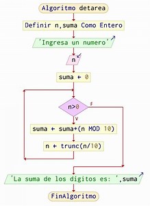 Algoritmo para sumar los dígitos de un número - ALGORITMODETAREA