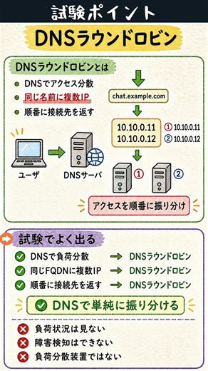 DNSラウンドロビンを一発理解｜応用情報対策