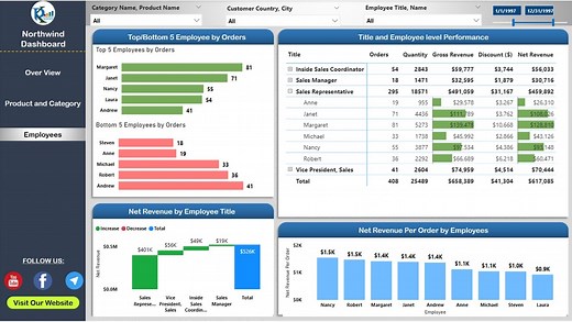 Beautiful Power BI Dashboard with Northwind Database - PK: An Excel Expert