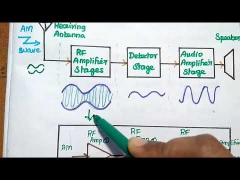 Basics of AM Receivers - Tuned Radio Frequency (TRF) Receiver
