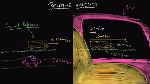 Relative velocity