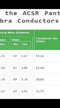 ACSR conductor basics
