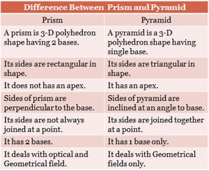 What is Difference between Prism and Pyramid?- OxScience
