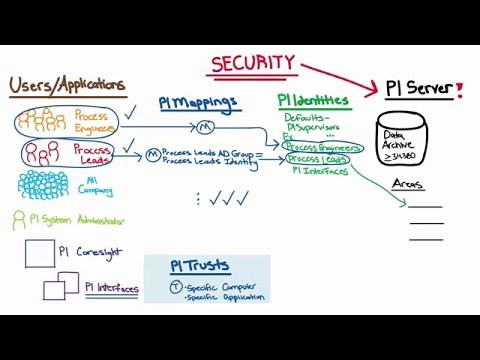 OSIsoft: What are PI Identities, Mappings, & Trusts? (High Level PI Server Security Map)