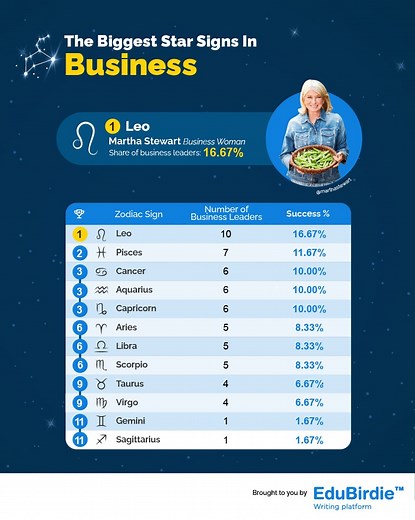 Study Reveals The Most Successful Zodiac Signs - EduBirdie.com