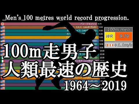 100メートル走男子 人類最速の歴史（1964～2019）