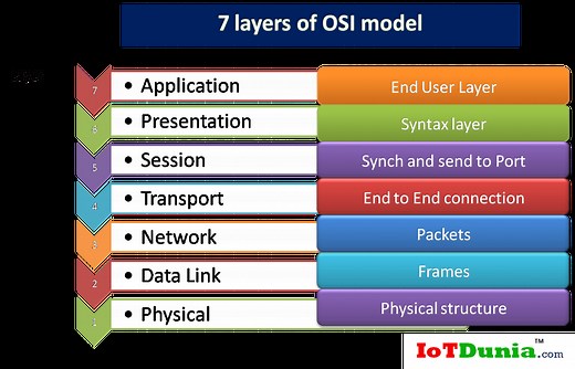 What is the OSI Model? Understanding the 7 Layers of OSI
