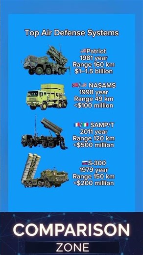 Air Defense Explained: Patriot, S-300, NASAMS & SAMP/T