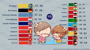 41K views · 279 reactions | Average Age, Oldest and Youngest Countries in the World. Source: United Nations, Department of Economic and Social Affairs. | VGraphs | Facebook