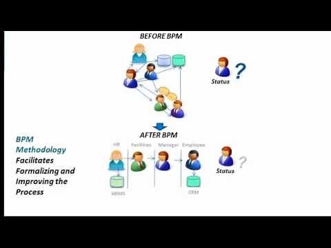 What is BPM (Business Process Management) in 3 Minutes