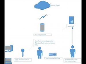Unlock Ultimate Security: Configure Windows 10 / 11 Login with Azure MFA – Step-by-Step Guide!