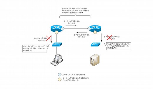 パッシブインタフェース(passive-interface) ～ルーティングプロトコルのパケット送信を止める～ | ネットワークのおべんきょしませんか？