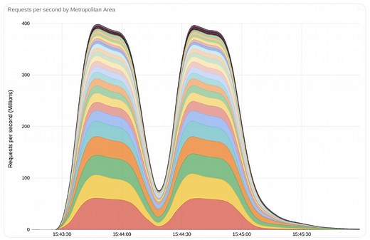 Internet companies tackle the biggest ever denial of service attack