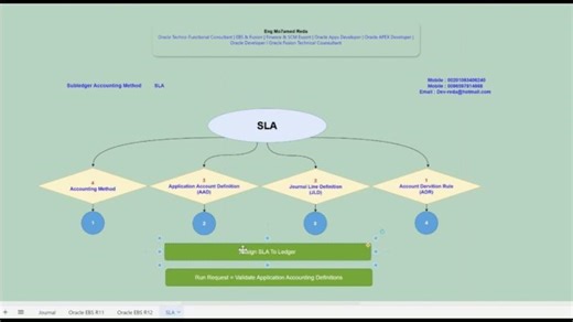 How To Create SLA (  Subledger Accounting Method ) In Oracle Apps