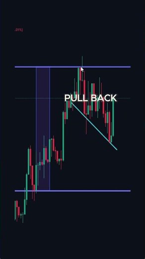 How To Draw Support and Resistance
