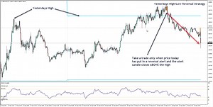 Yesterdays High & Low Reversals Trading Strategy - The Market Structure Trader