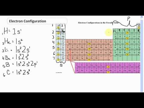 Electron Configuration Energy Level 1-2 CLEAR & SIMPLE