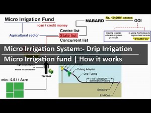 What is Micro Irrigation, drip irrigation | Micro irrigation fund | How it works | UPSC agriculture