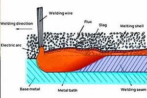 Exploring Welding Fluxes: Types, Composition, Functions, Working Principle | MachineMFG