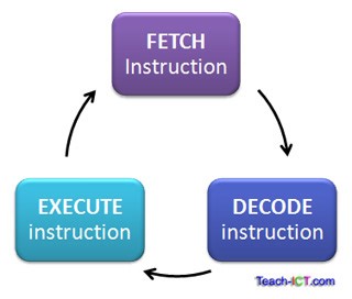 Fetch-execute cycle