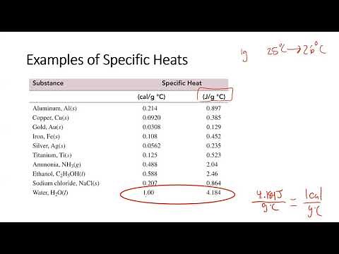 How to Calculate Specific Heat